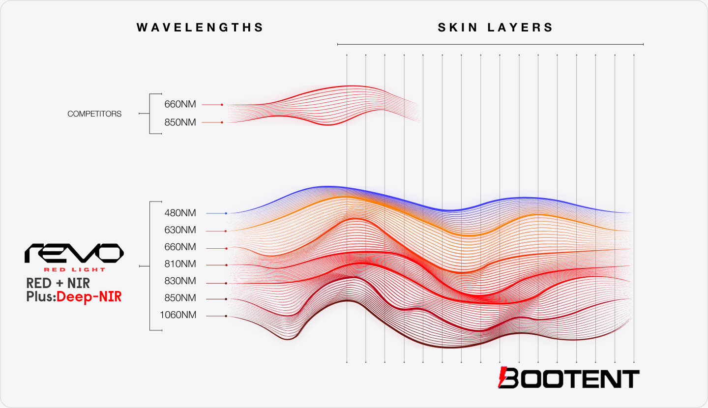 Penetrates Deep Dermal Layers for Targeted Care