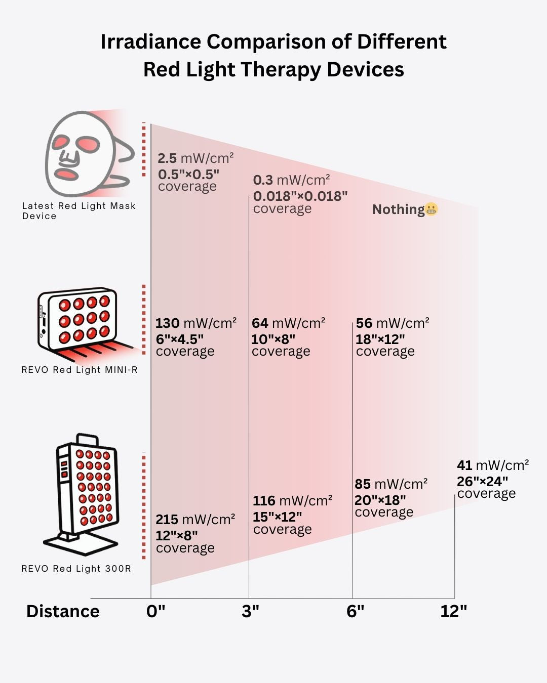 Elevated Irradiance for Targeted Efficacy